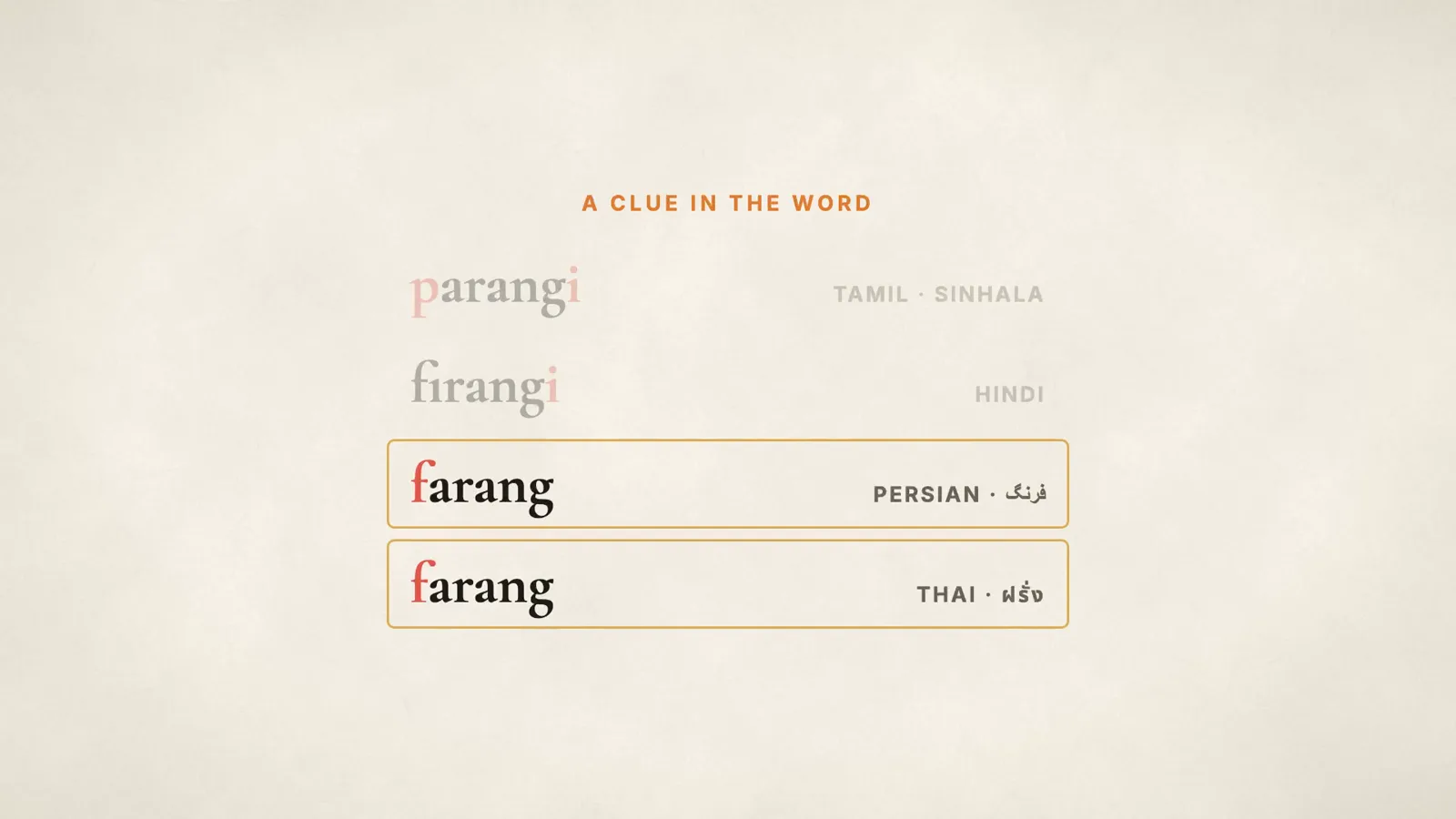 Tableau des formes du mot : parangi (tamoul, cingalais), firangi (hindi), farang (persan), farang (thaï) ; seuls le persan et le thaï sont encadrés.